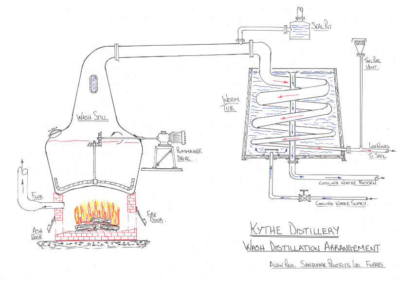 Schematic of Kythe Distillery wash distillation arrangement
